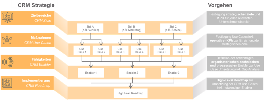 Diagramm der CRM-Strategie mit Zielen, Maßnahmen, Fähigkeiten und Implementierungsschritten.