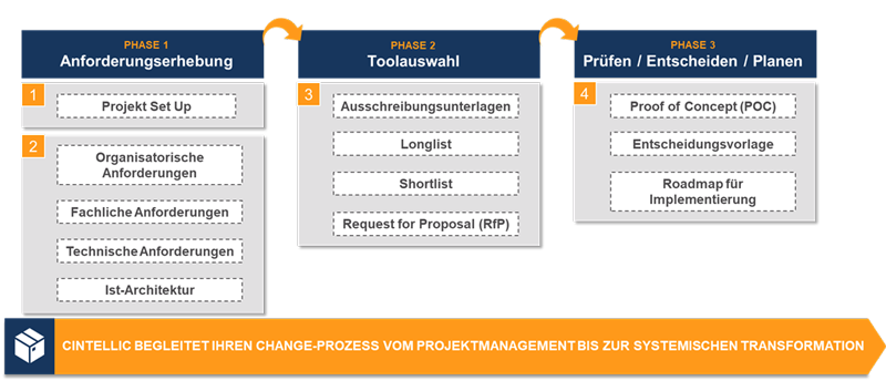 Dreiphasiger Prozess: Anforderungserhebung, Toolauswahl, Prüfen/Planen, begleitet von CINTELLIC.