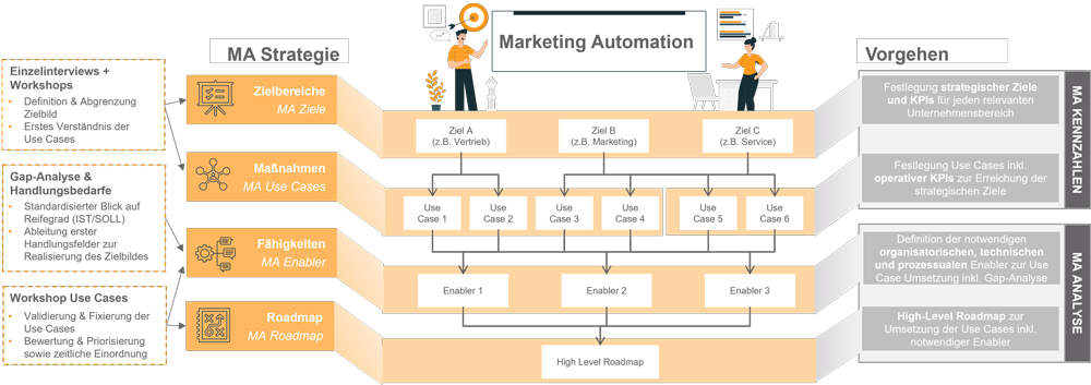 Diagramm zur Marketing-Automatisierung mit Zielen, Maßnahmen, Fähigkeiten und Roadmap in strategischen und operativen Ebenen.