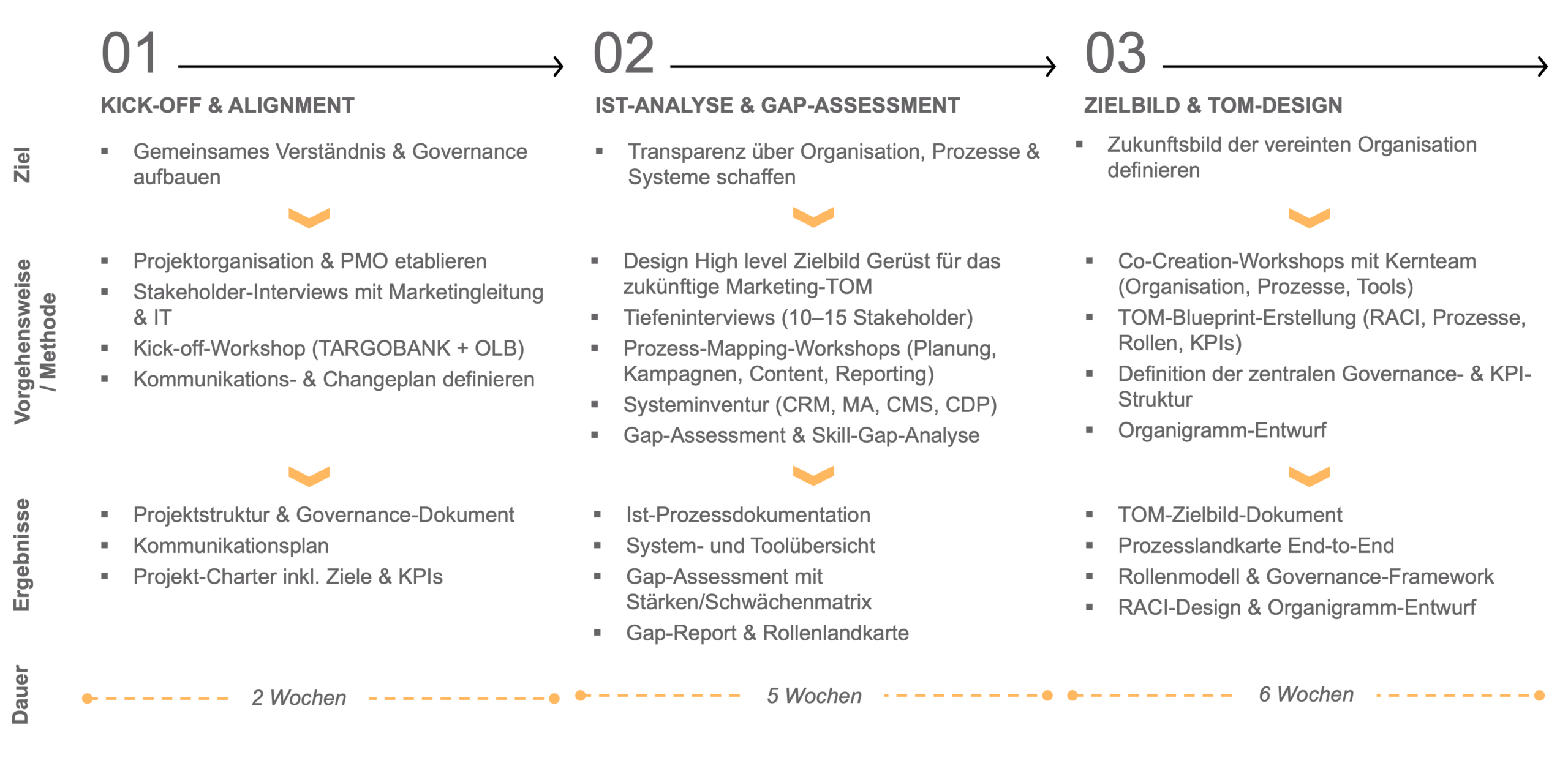 CINTELLIC-Consulting-CRM-Target-Operating-Model-TOM-6-Phasenmodell-Schritt123