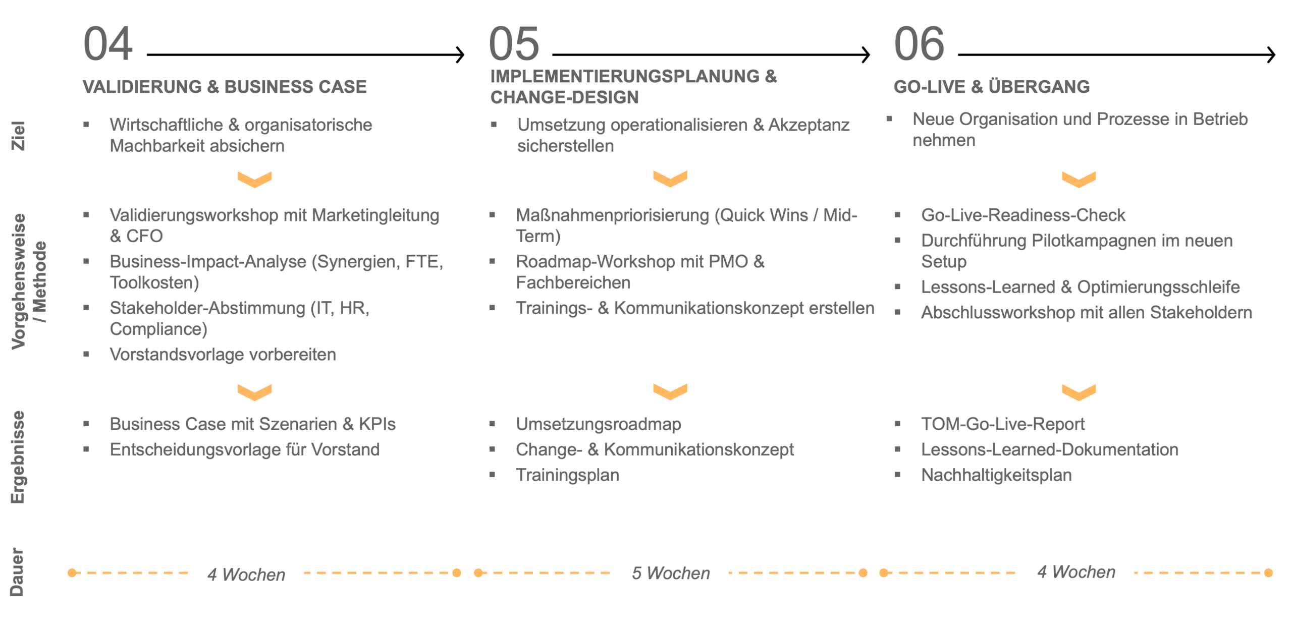 CINTELLIC-Consulting-CRM-Target-Operating-Model-TOM-6-Phasenmodell-Schritt456