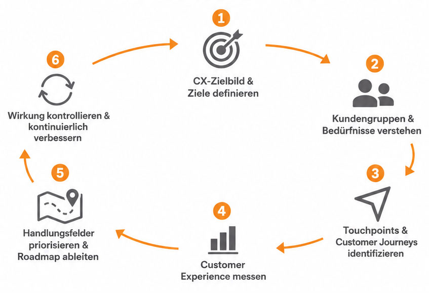 Kreisdiagramm mit sechs Schritten zur Verbesserung der Kundenerfahrung, beginnend mit Zielsetzung und endend mit Wirkungskontrolle.