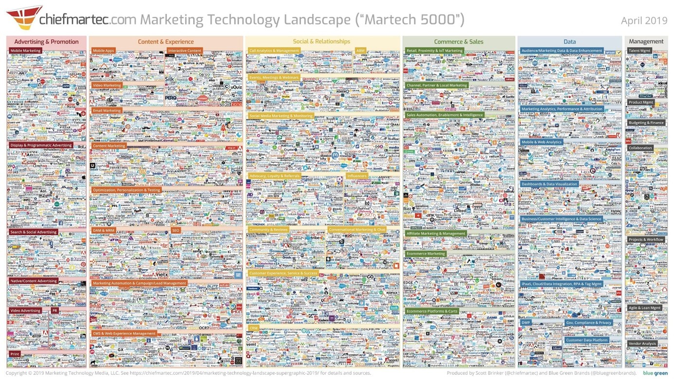 Eine komplexe Grafik zeigt die Marketing-Technologie-Landschaft 2019 mit zahlreichen Logos in Kategorien.