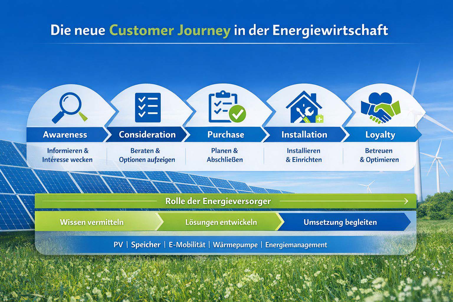 Fünf Phasen der Customer Journey in der Energiewirtschaft, von Awareness bis Loyalty, mit Solar- und Windkraft im Hintergrund.